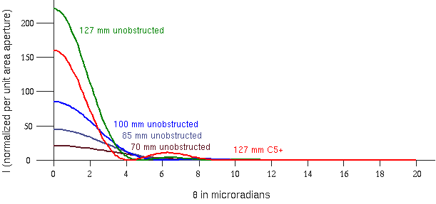 graph of point spread functions