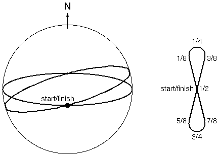 analemma after a complete orbit