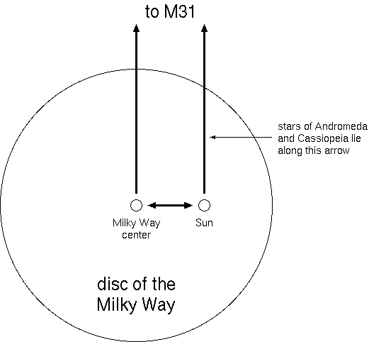 diagram of Milky Way, Sun, and M31
